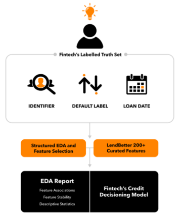 Mobilewalla LendBetter: il futuro dei prestiti per i potenziali clienti nuovi