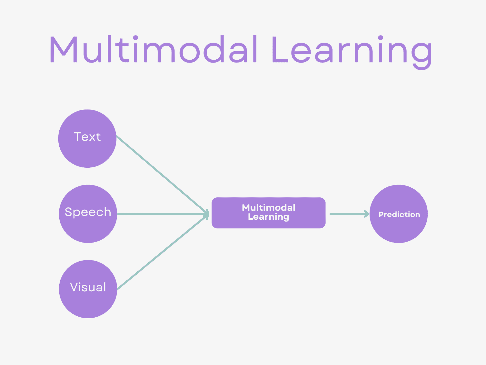 Multimodal Models Explained
