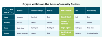 Non-Custodial Wallets- ลิงก์โดยตรงของคุณไปยัง blockchain