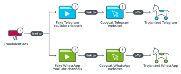 Ne tako zasebno sporočanje: Trojanizirani aplikaciji WhatsApp in Telegram se lotita denarnic za kriptovalute