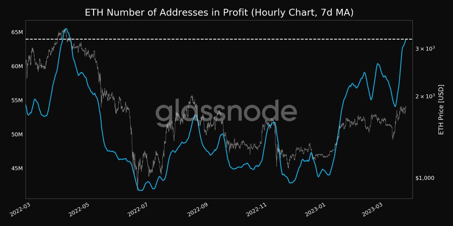 Antallet af Ethereum-adresser i profit hits 10-måneders høje, da ETH fortsætter rally