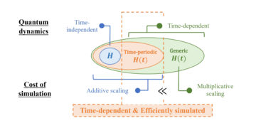 Optimal Hamiltonian simulering for tidsperiodiske systemer