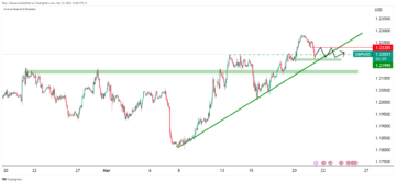 Pound Sterling Price News and Forecast: GBP/USD: Bulls are in the market and eye a bullish extension