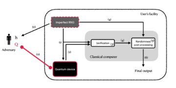 Practical randomness amplification and privatisation with implementations on quantum computers