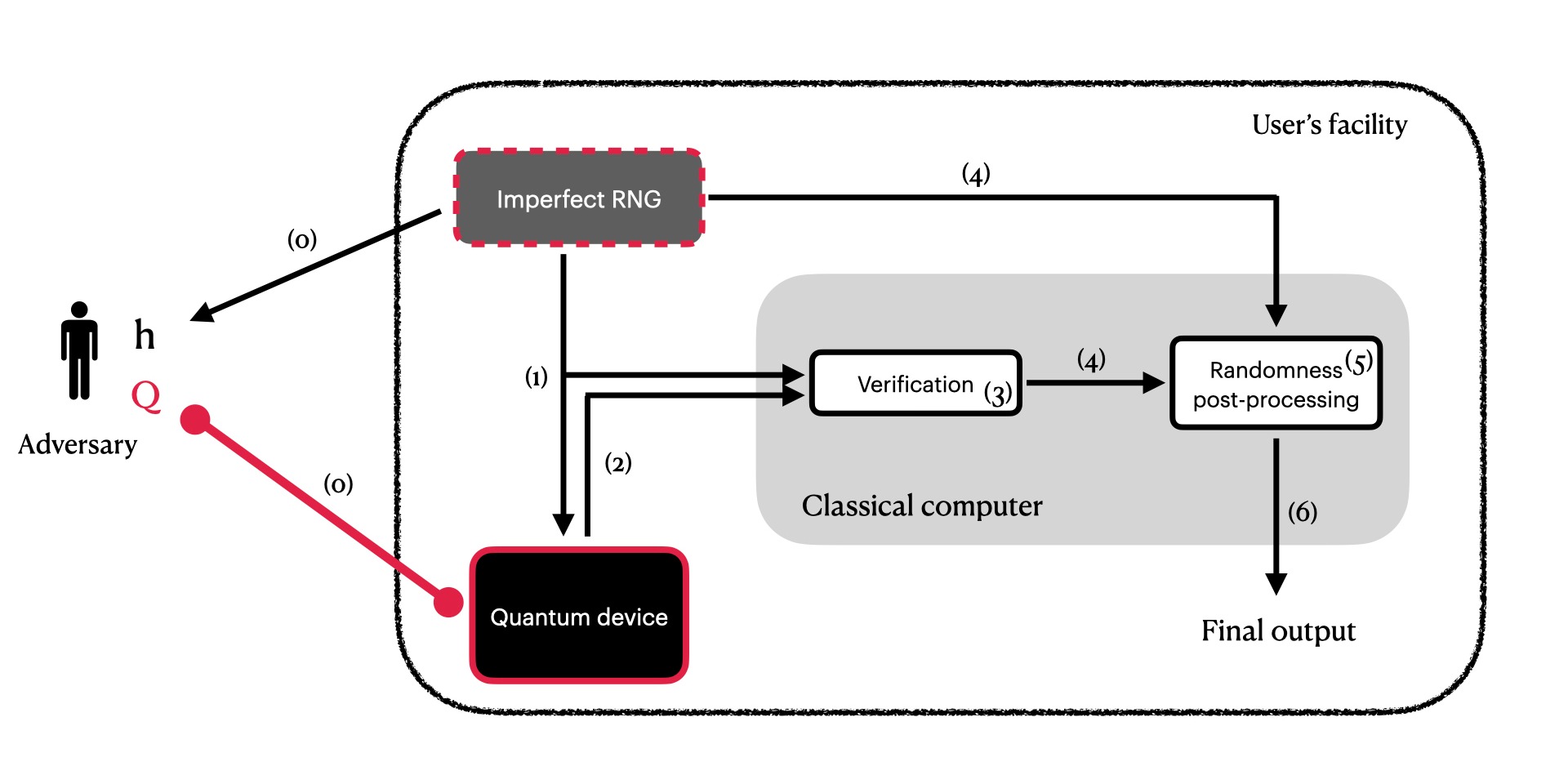 Praktyczne wzmacnianie losowości i prywatyzacja z implementacjami na komputerach kwantowych