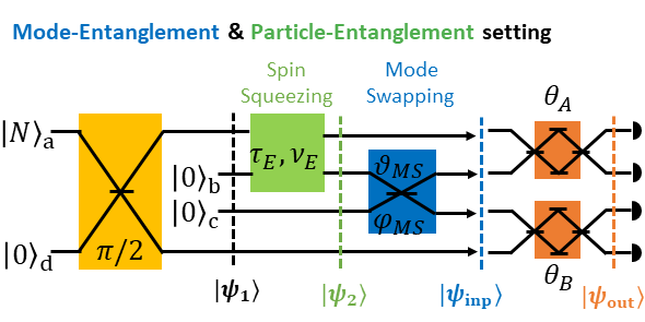 Interféromètres et horloges atomiques différentiels à amélioration quantique avec échange par compression de spin