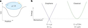 Hiện tượng lượng tử tương đối tính trong chấm lượng tử graphene