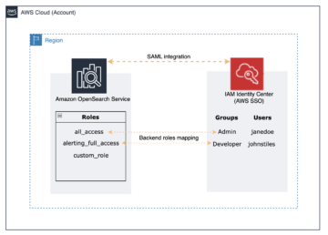 Rollebasert tilgangskontroll i Amazon OpenSearch Service via SAML-integrasjon med AWS IAM Identity Center