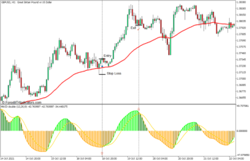 RSI of MACD Double Trend Swing Forex Trading Strategy for MT5
