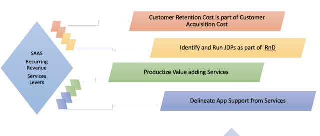 SAAS Services Revenue Riddle - 'Services' hold equal if not more stake in success of SAAS (Nataraj Sirisilla)