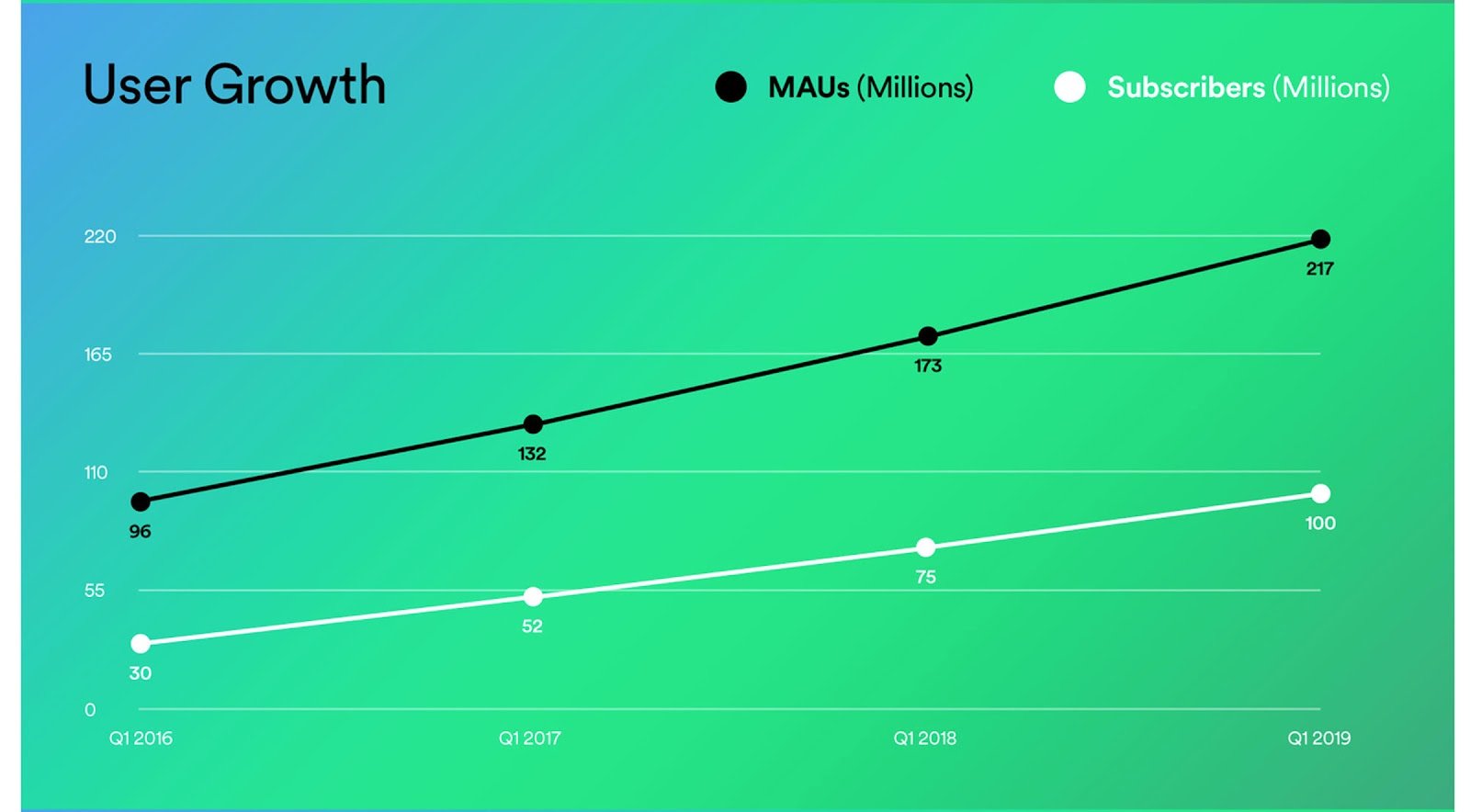 Spotify ha ora 100 milioni di abbonati a pagamento e 217 milioni di utenti attivi mensili in totale; commercializzazione del campionamento del prodotto