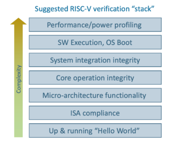 Ridimensionamento dello stack di verifica RISC-V