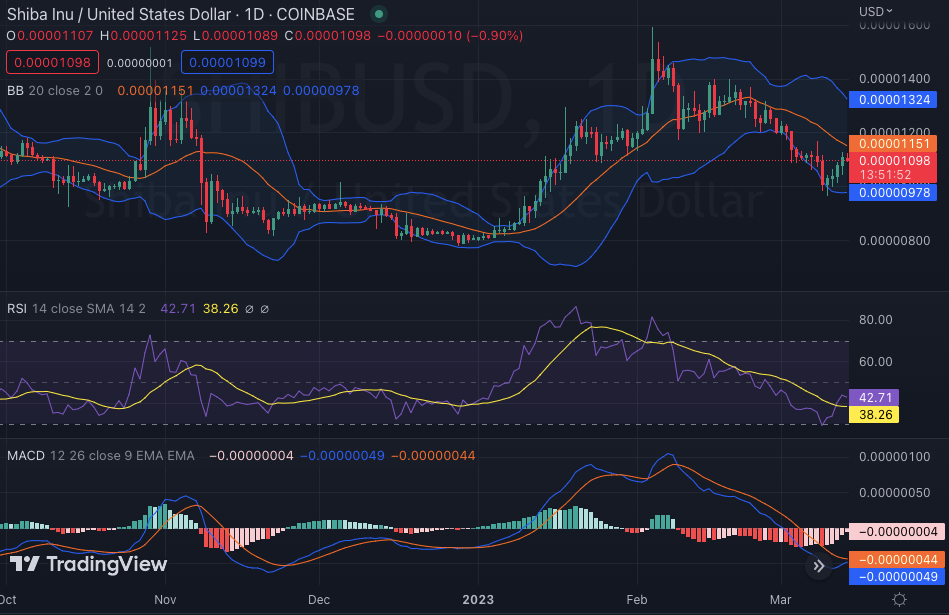 SHIB/USD 1 دن کی قیمت کا چارٹ، ماخذ: TradingView