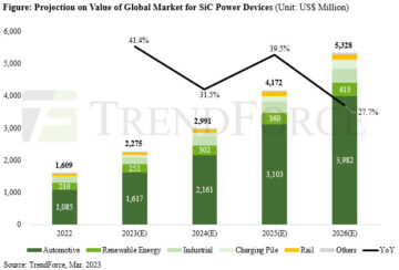 SiC-marknaden för kraftenheter kommer att växa med 41.4 % till 2.28 miljarder USD 2023
