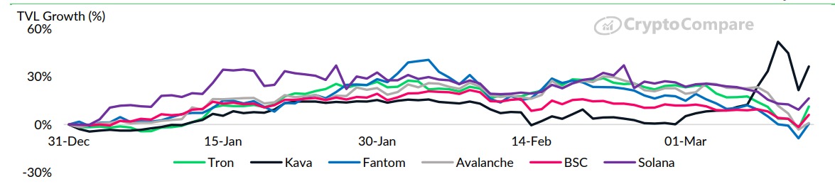 نمو TVL الخاص بـ Solana يفوق أداء الانهيار الجليدي (AVAX بالدولار الأمريكي) و BNB بالدولار ، تظهر البيانات