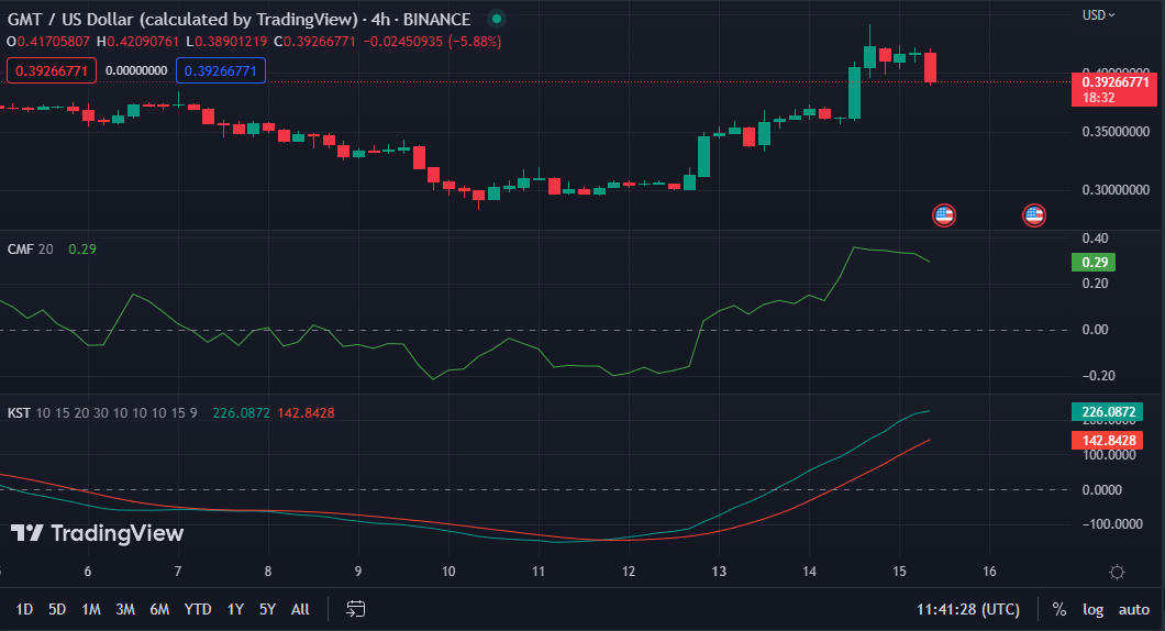 GMT/USD 4-hour price chart (Source: TradingView)