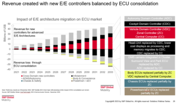 Swings and roundabouts - who benefits from new EE architecture?