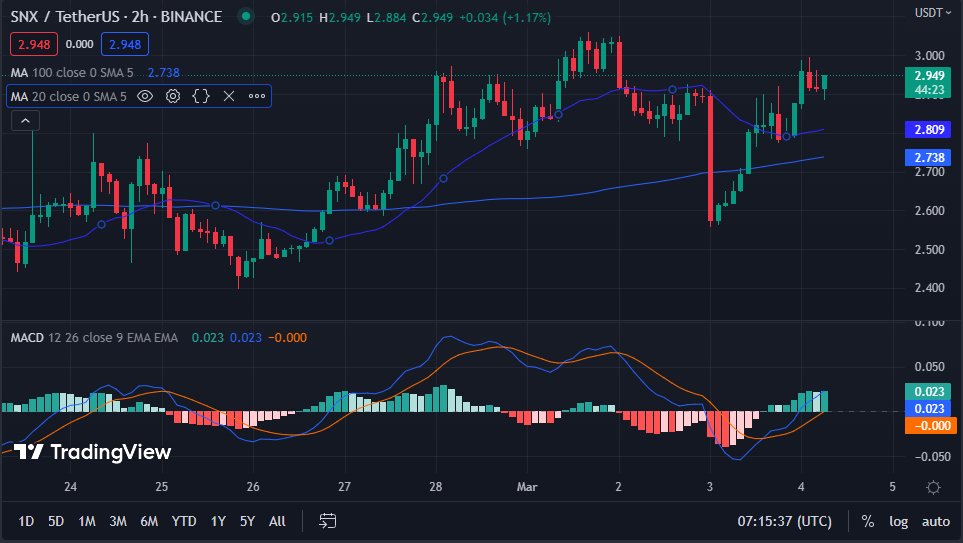 SNX/USDT 2-hour price chart (source: TradingView)