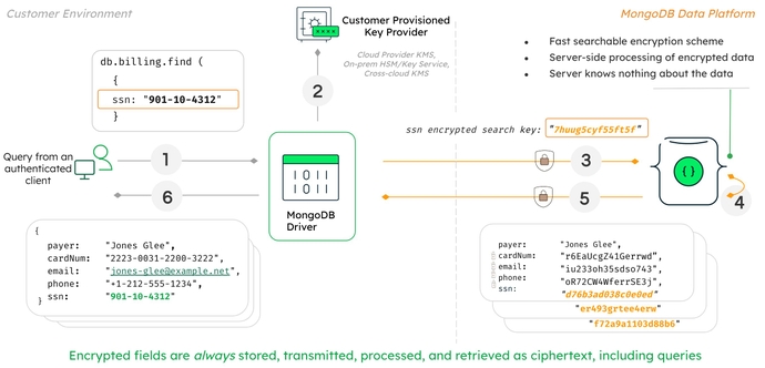 A flow chart of how Queryable Encryption works