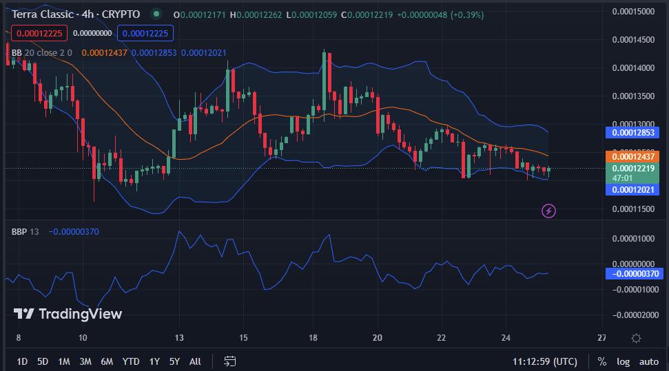 LUNC/USD 4-hour price chart (Source-Trading View)