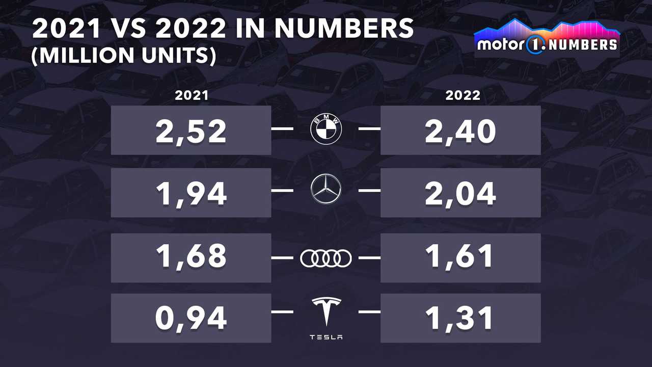 Motor1 Numbers Tesla And German Automakers