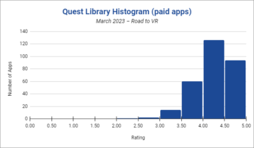 De 20 bästa och mest populära Quest-spelen och -apparna - mars 2023