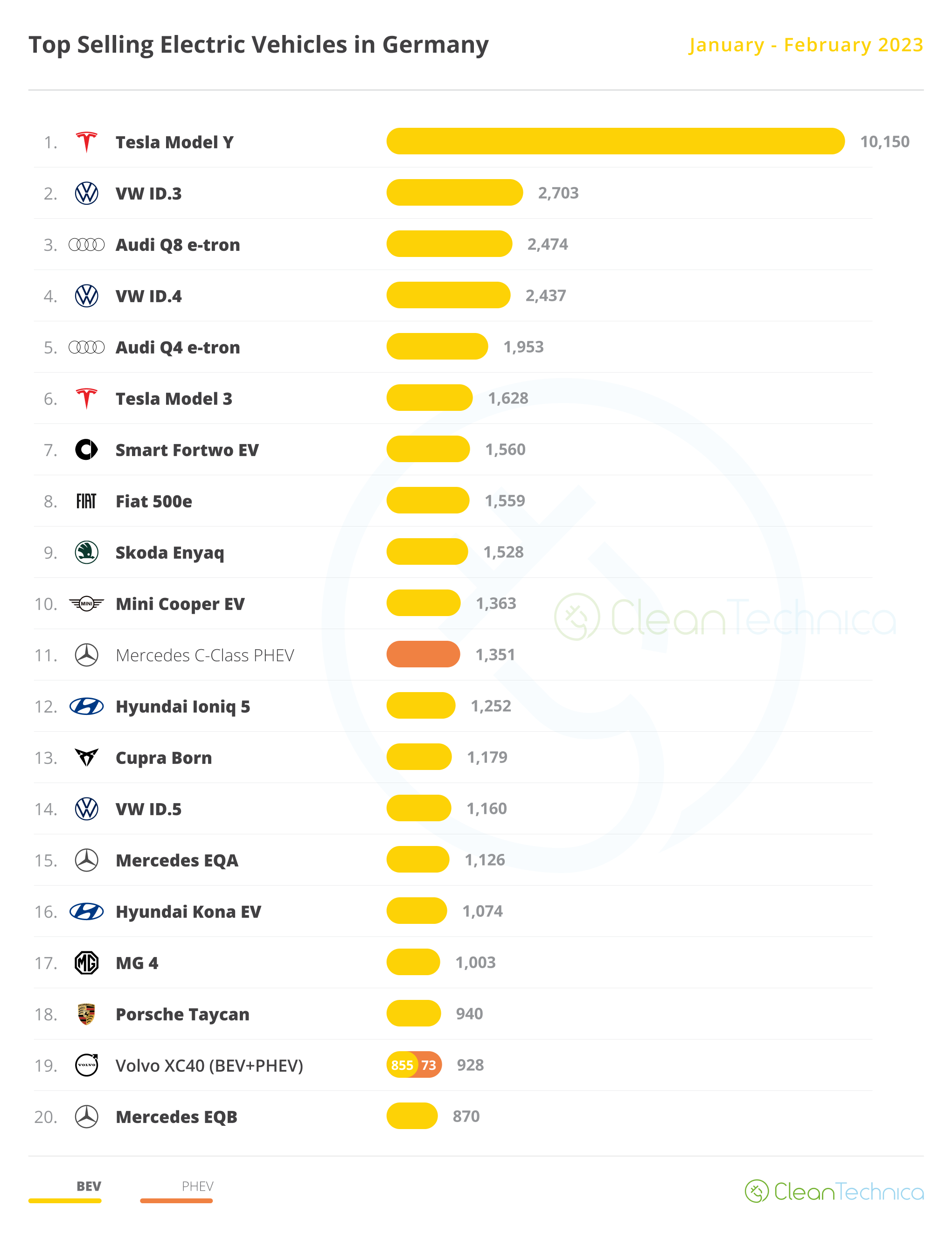 20 Top Selling Electric Vehicles in Germany January-February 2023 Chart