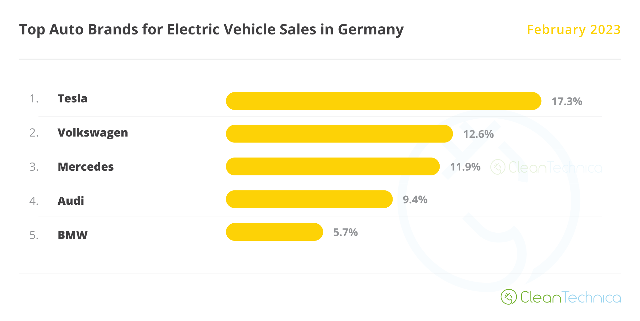 جرمنی میں سب سے زیادہ الیکٹرک گاڑیاں فروخت کرنے والے آٹو برانڈز