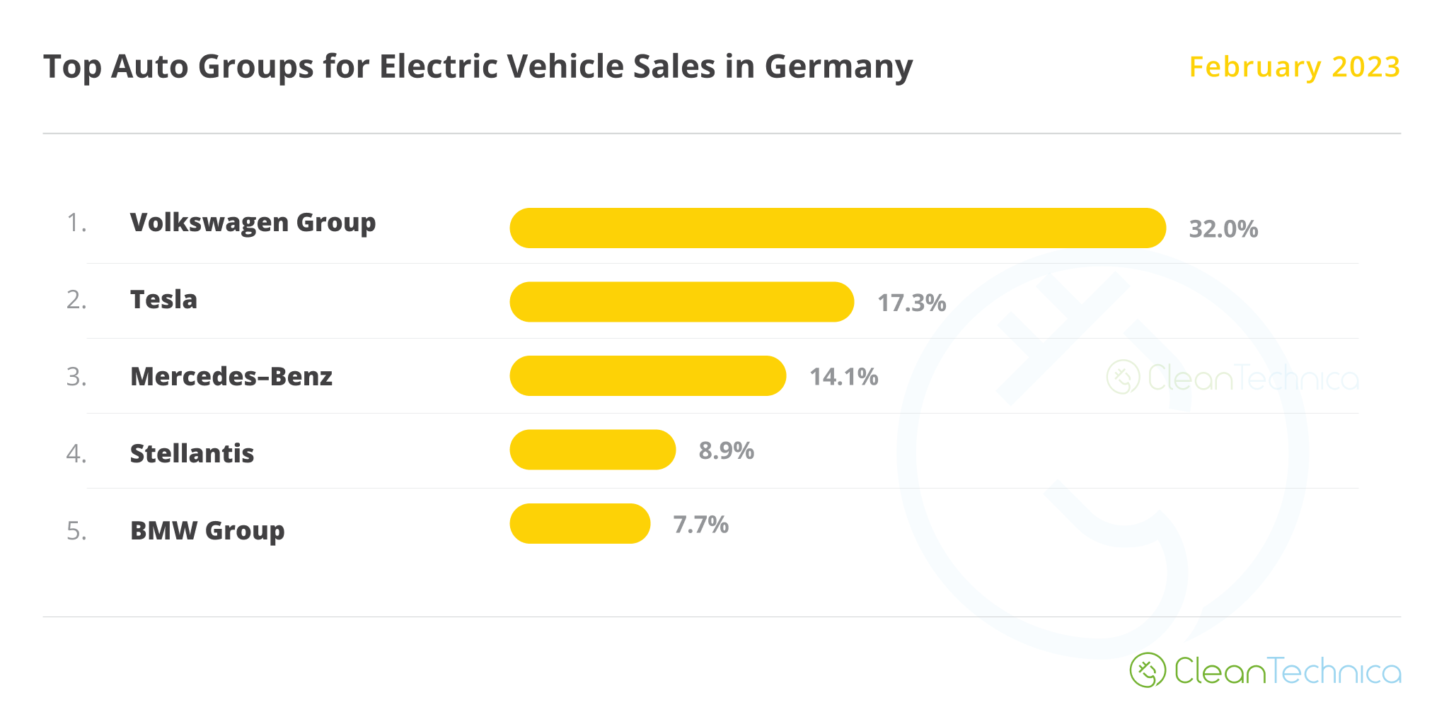 קבוצות רכב שמוכרות את רוב כלי הרכב החשמליים בגרמניה