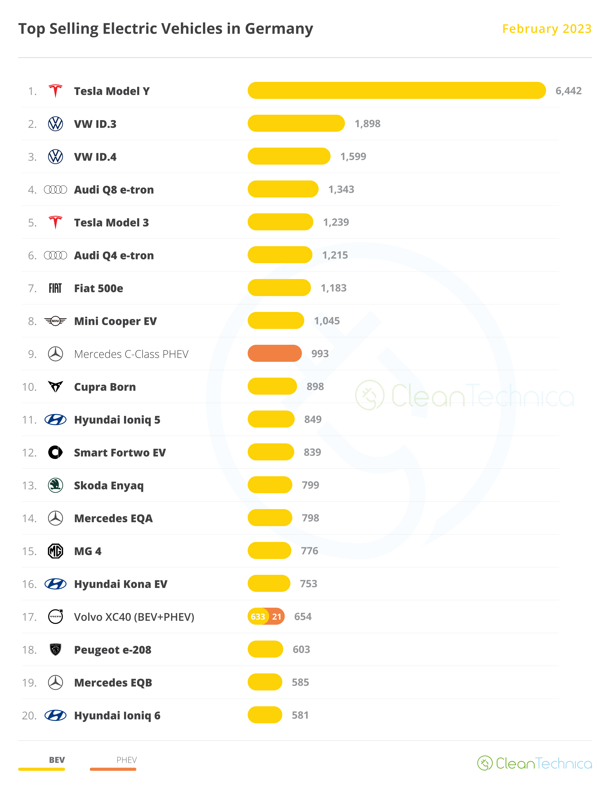 Графік 20 найбільш продаваних електромобілів у Німеччині за лютий 2023 р