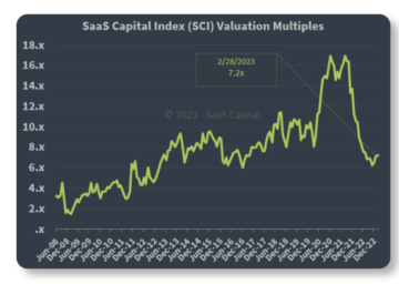 The Three Valuation Lows in SaaS: 2013, 2016, and 2022