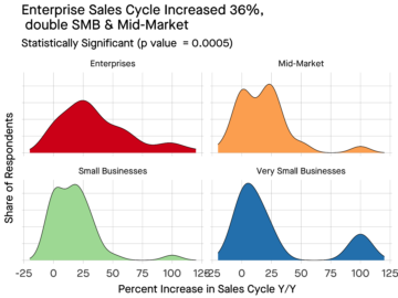 De typische startup zag een verkoopcyclus van 24% in 2023