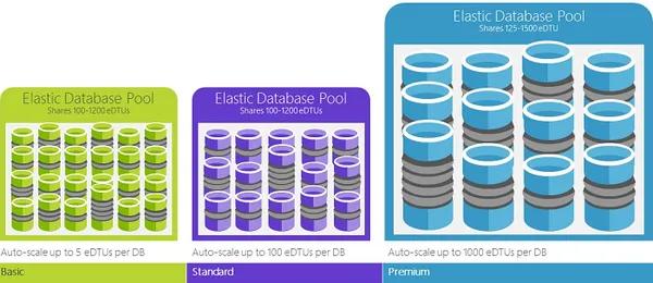 "Azure データ サービス | Azure SQL データベース | Azure コスモス データベース