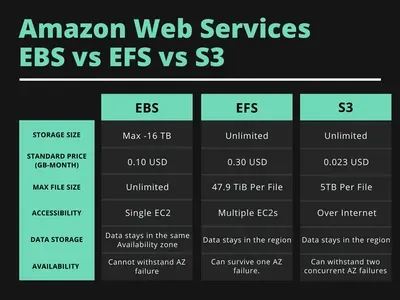Distinction between Amazon S3 and EBS