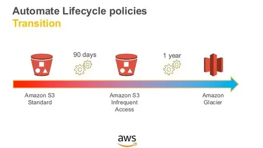 Amazon S3 Lifecycle Policies