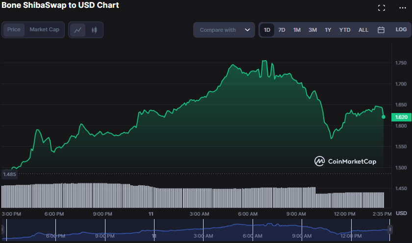 BONE/USD 24-hour price chart (source: CoinMarketCap)
