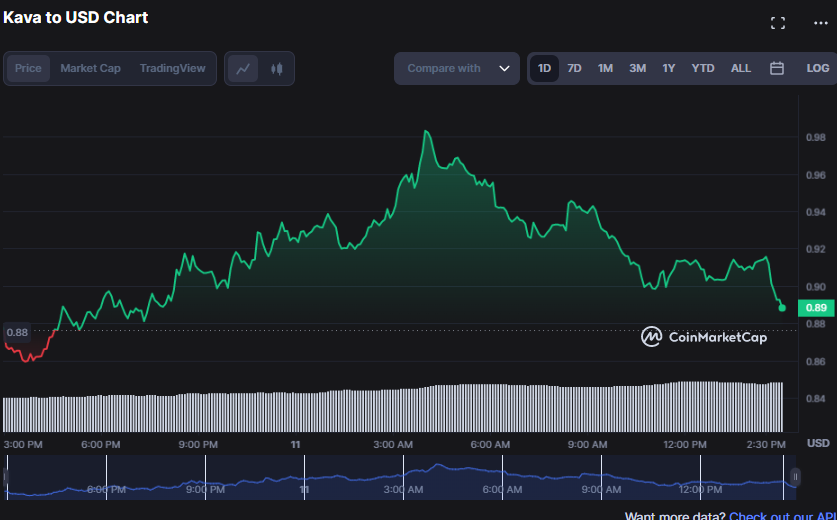 Graficul prețului pe 24 de ore KAVA/USD (sursă: CoinMarketCap)