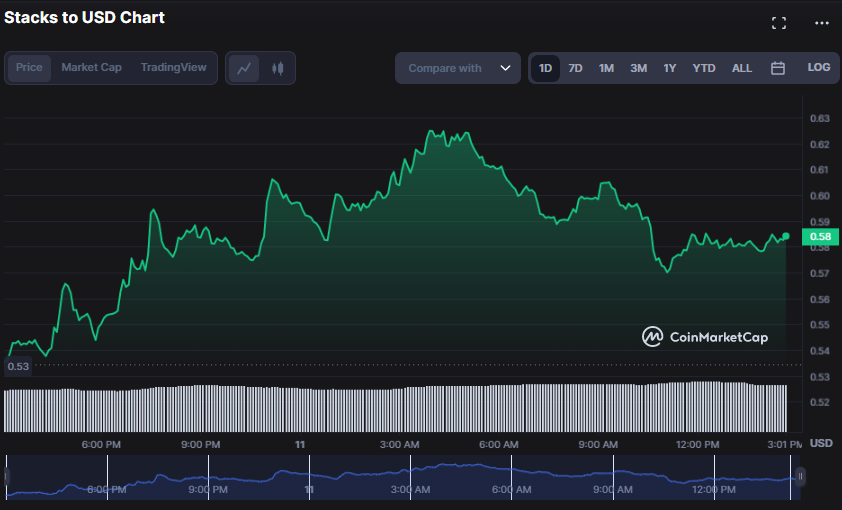 Graficul prețului pe 24 de ore STX/USD (sursă: CoinMarketCap)