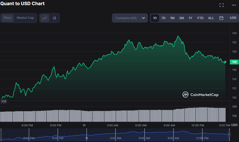 24-godzinny wykres cen QNT/USD (źródło: CoinMarketCap)