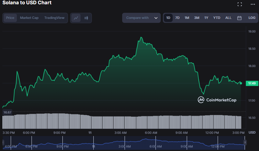 Graficul prețului pe 24 de ore SOL/USD (sursă: CoinMarketCap)