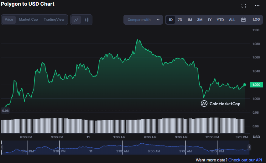 24-godzinny wykres cen MATIC/USD (źródło: CoinMarketCap)