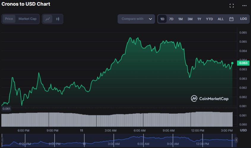 CRO/USD 24時間価格チャート (出典: CoinMarketCap)