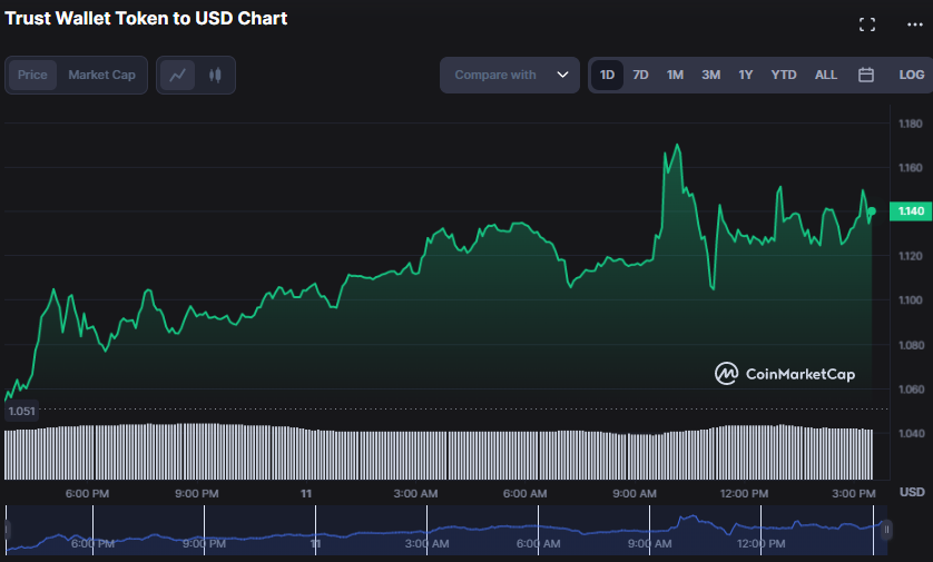 Gráfico de precios de TWT/USD de 24 horas (fuente: CoinMarketCap)