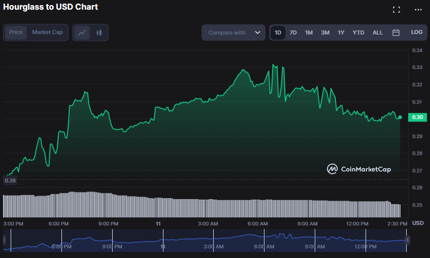 WAIT/USD 1-day price chart by CoinMarketCap