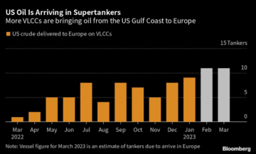 Handelaren zetten een vloot supertankers in om Amerikaanse olie naar Europa te vervoeren