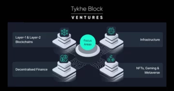 Tykhe Block Ventures ปิดกองทุน Blockchain Growth มูลค่า 30 ล้านดอลลาร์เป็นครั้งแรก | ลงทุน 25% ในภูมิภาค MENA