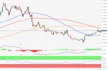 USD Index Price Analysis: Consolidation likely ahead of further gains