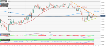 USD/INR Price Analysis: Indian Rupee jostles with 82.15 support confluence