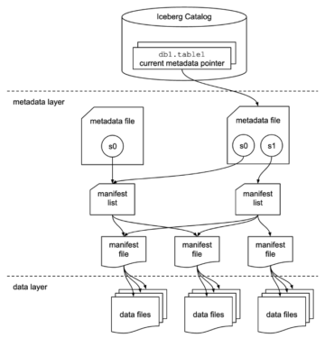 Bruk Apache Iceberg i en datainnsjø for å støtte inkrementell databehandling