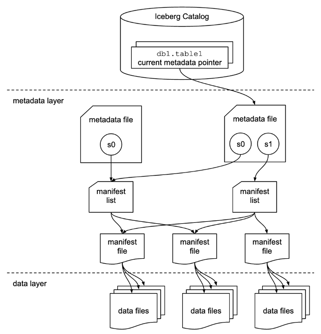 Χρησιμοποιήστε το Apache Iceberg σε μια λίμνη δεδομένων για να υποστηρίξετε τη σταδιακή επεξεργασία δεδομένων